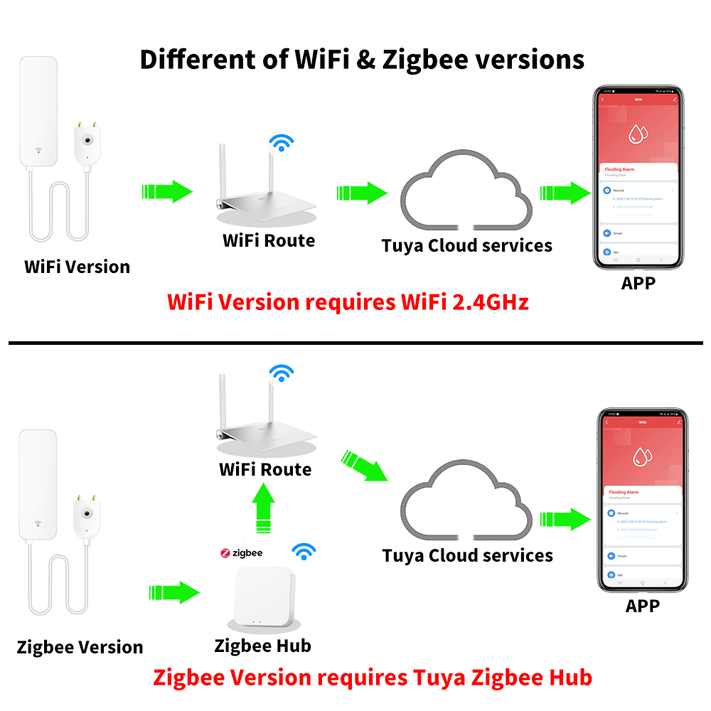 Tuya WiFi Zigbee Sensore acqua - Smart Home Blog recensione e prezzo